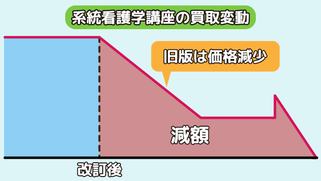 価格変動が激しい系統看護学講座
