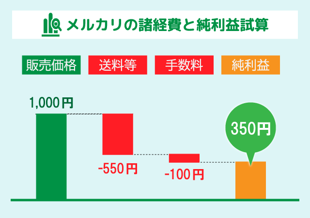 メルカリの諸費用と純利益試算