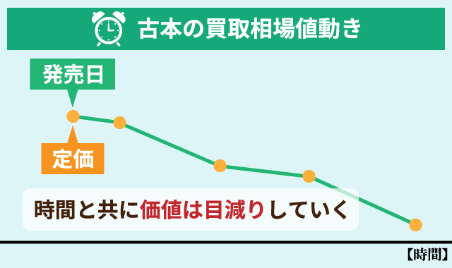 古本の買取相場値動き