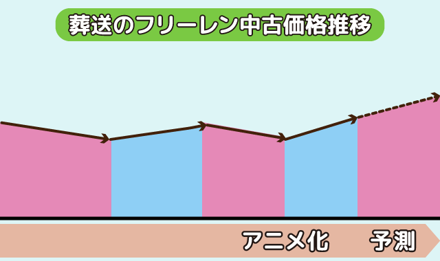 葬送のフリーレン買取価格推移