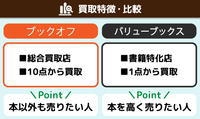 ブックオフｖｓバリューブックス買取比較表