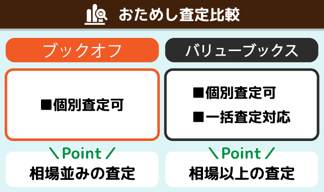 ブックオフｖｓバリューブックス買取比較表