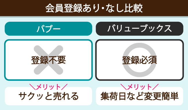 会員登録ありなし比較