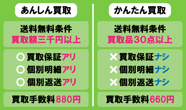 駿河屋のあんしん買取とかんたん買取