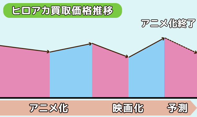 ヒロアカの買取価格推移