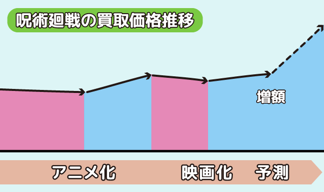 呪術廻戦の買取価格推移