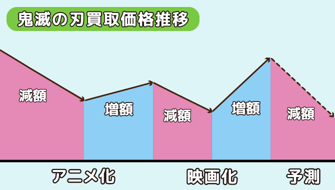 鬼滅の刃買取価格推移