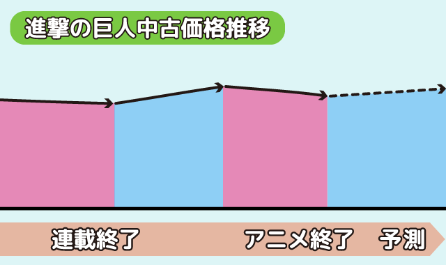 進撃の巨人買取価格推移