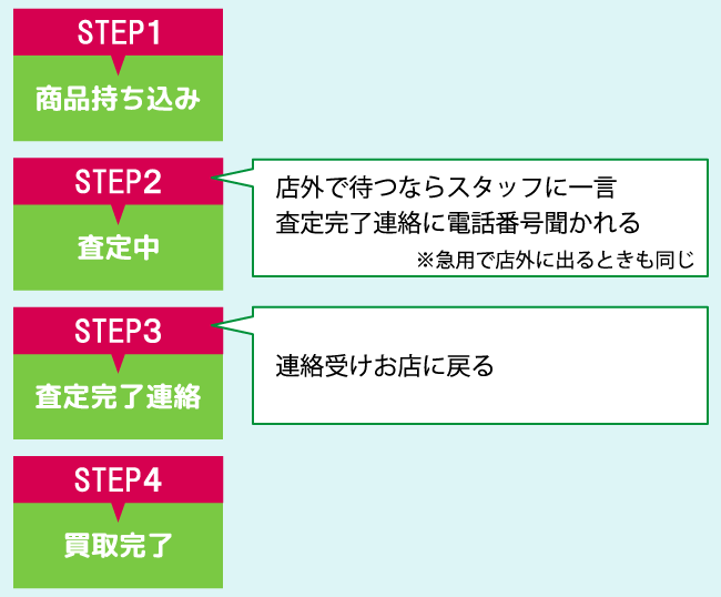 ブックオフ店頭買取の流れ